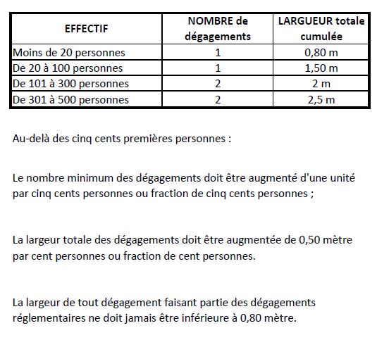 Largeur des dégagements selon taille de l'entreprise