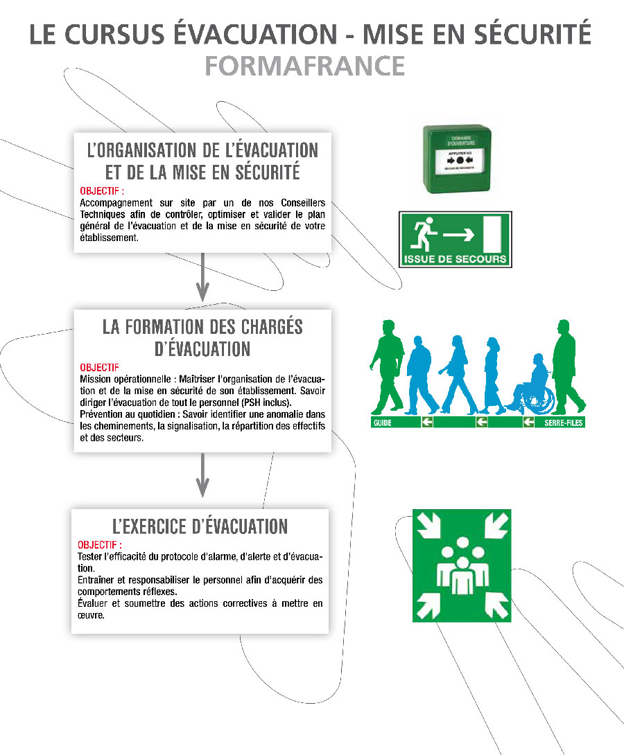 Schéma organisationnel alarle et alerte avec FormaFrance.