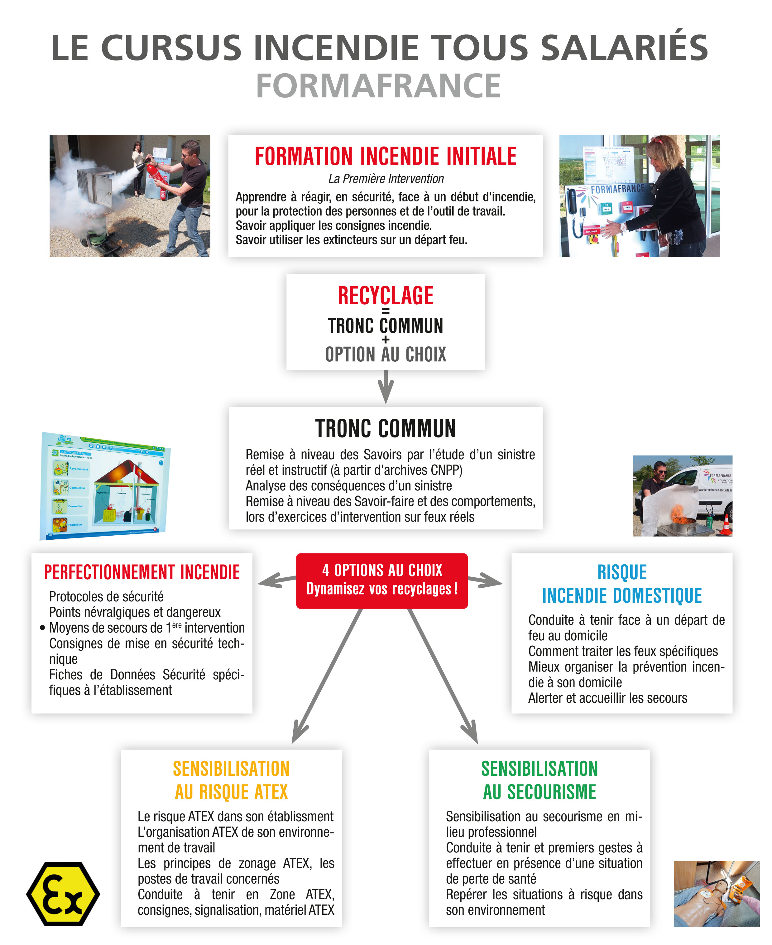 Le Cursus de formations incendie tous salariés avec FormaFrance.