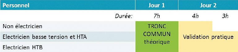 Tableau recyclages formation électrique