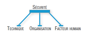 Le management de la sécurité par Formafrance 